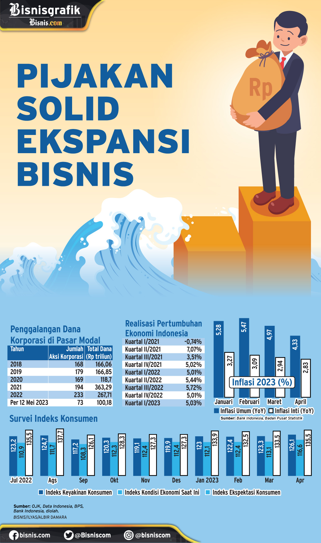 PERTUMBUHAN EKONOMI  : Pijakan Solid Ekspansi Bisnis