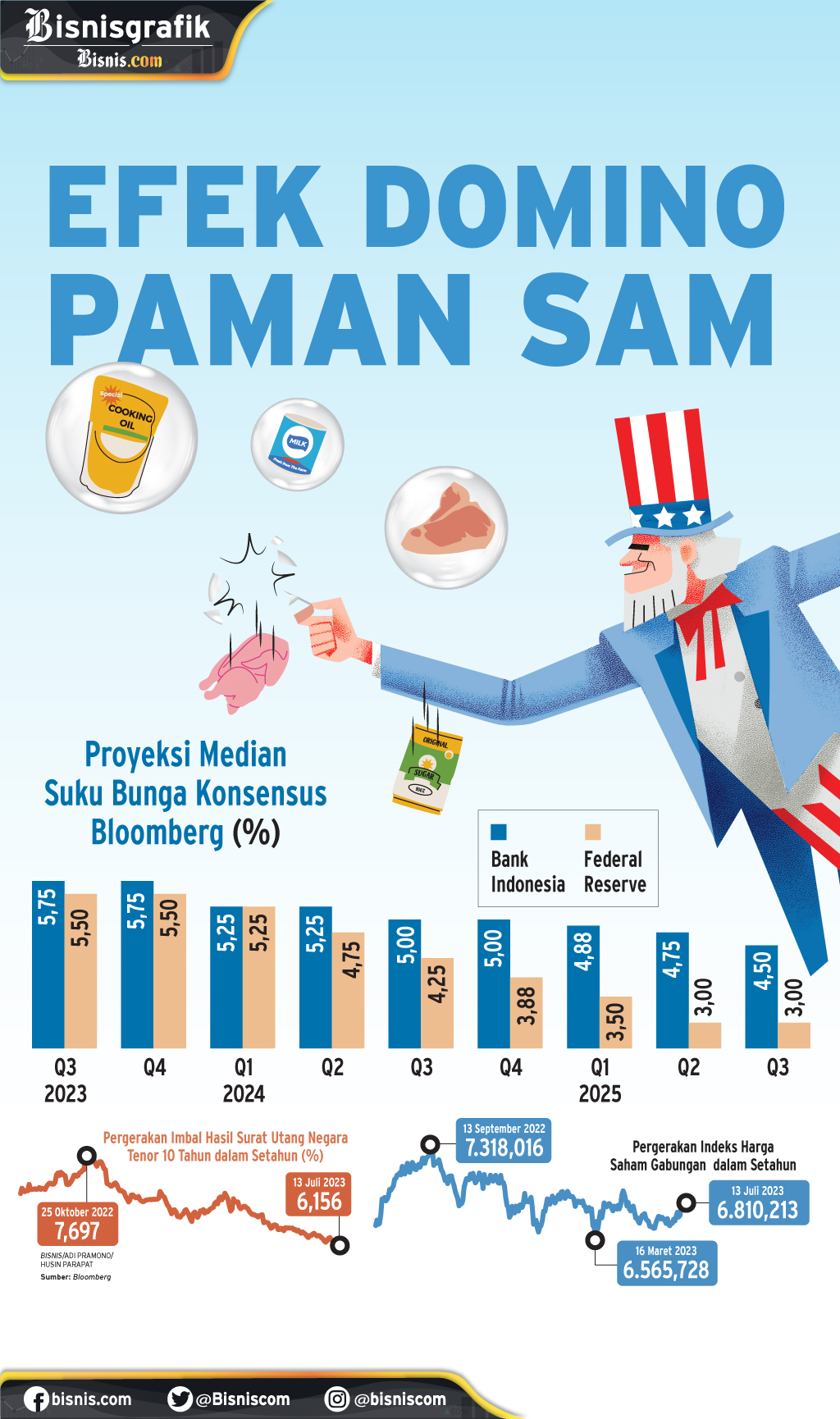 PROSPEK ASET INVESTASI : Efek Domino Paman Sam