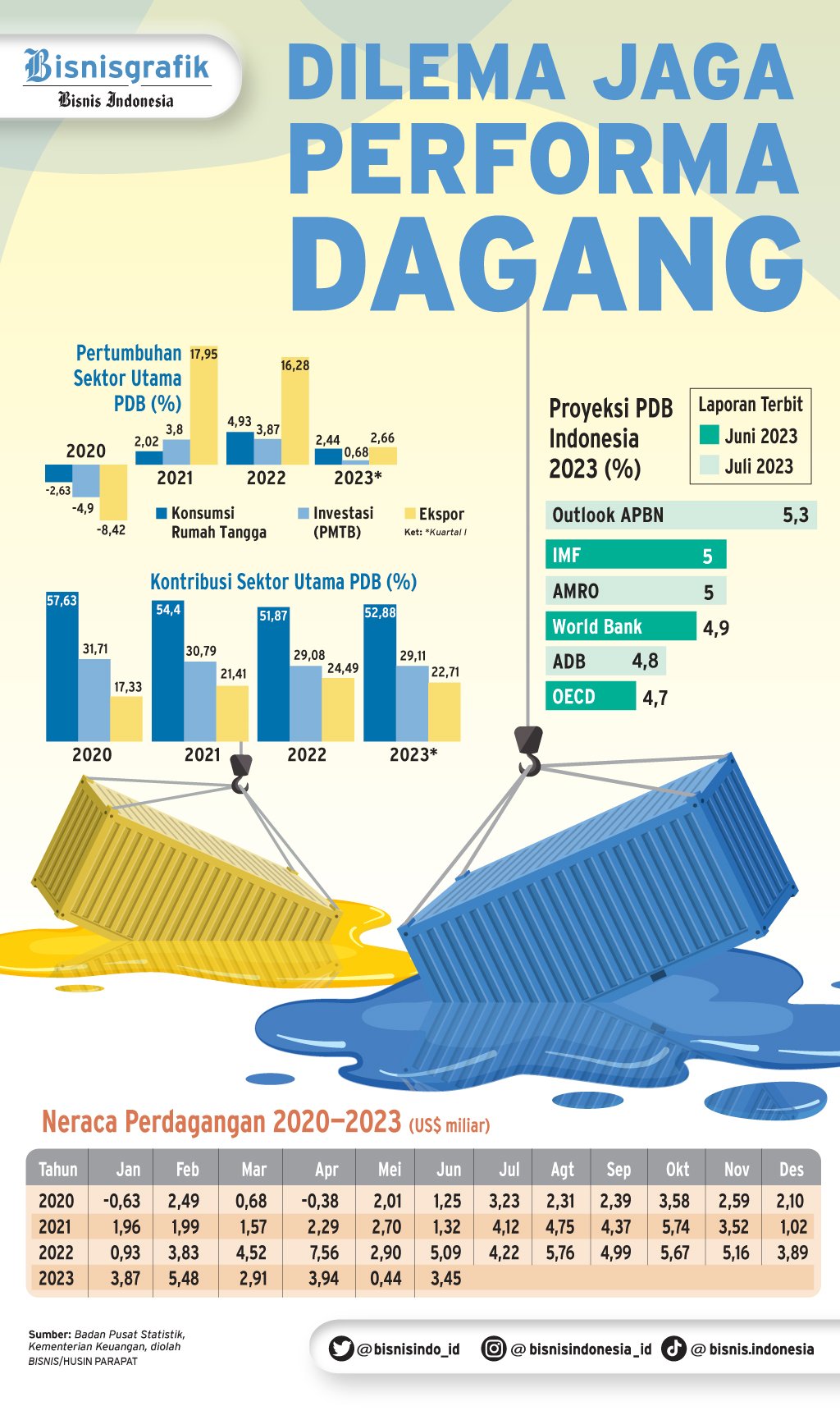 PROSPEK EKONOMI 2023 : Dilema Jaga Performa Dagang