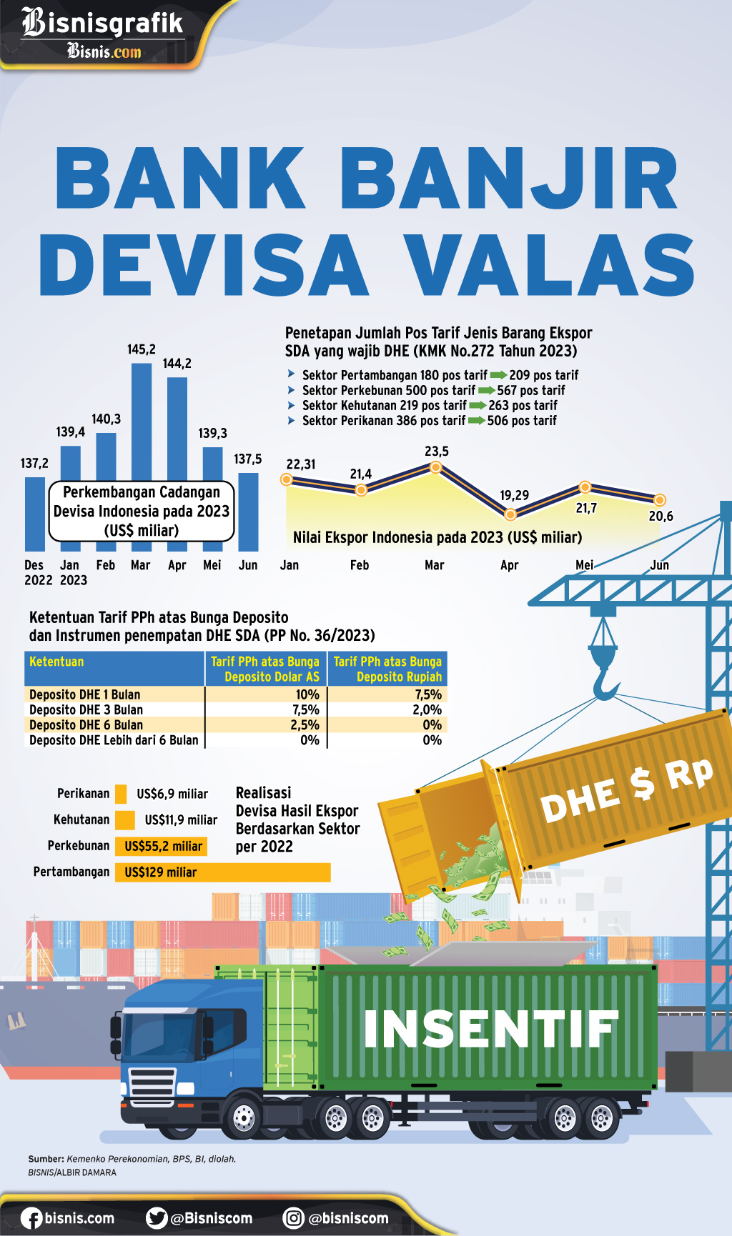 ATURAN DEVISA HASIL EKSPOR : Bank Banjir Devisa Valas