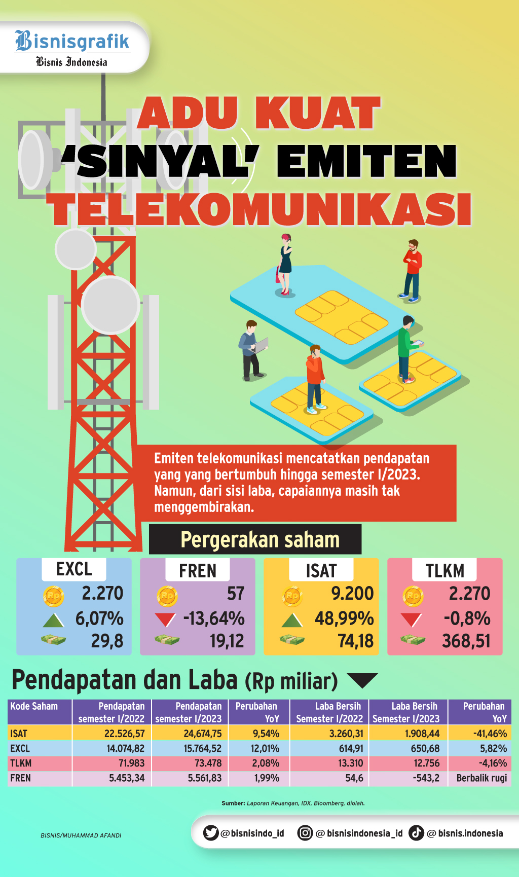 Prospek Bisnis Semester II/2023 : Adu Kuat Sinyal nEmiten Telekomunikasi