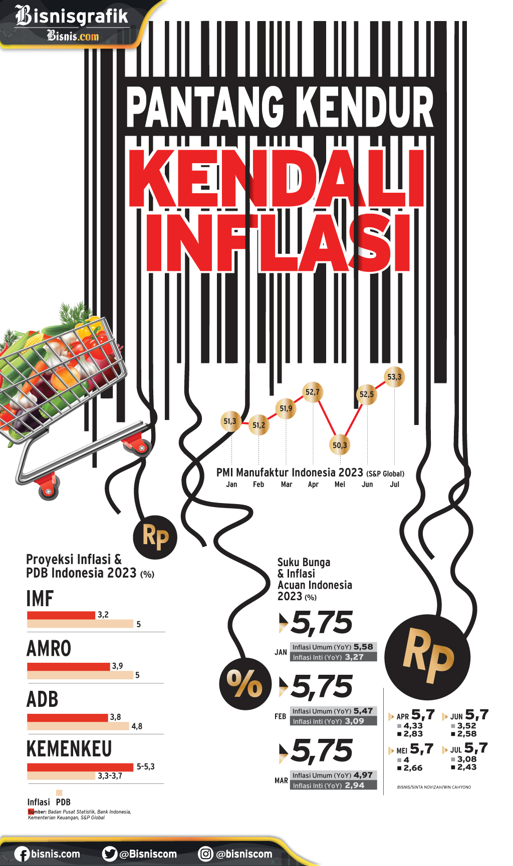 INDEKS HARGA KONSUMEN : Pantang Kendur Kendali Inflasi