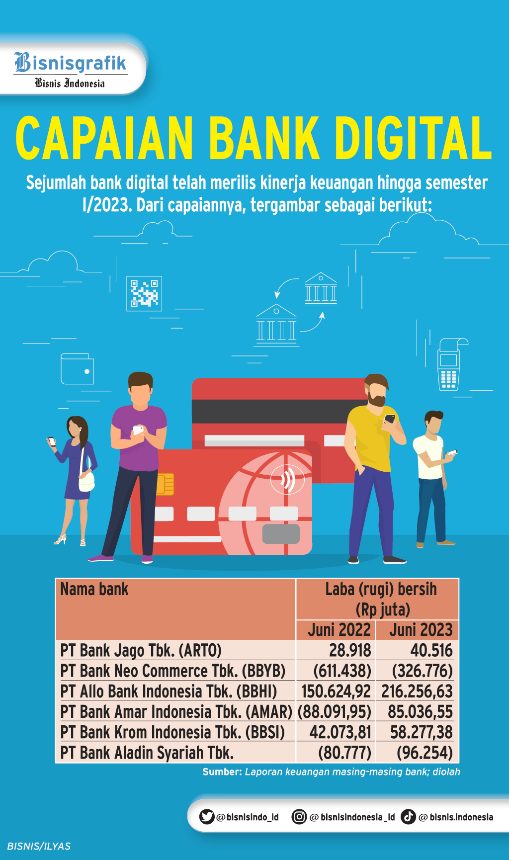 KOLABORASI LAYANAN : Laba Bank Digital Mengembang