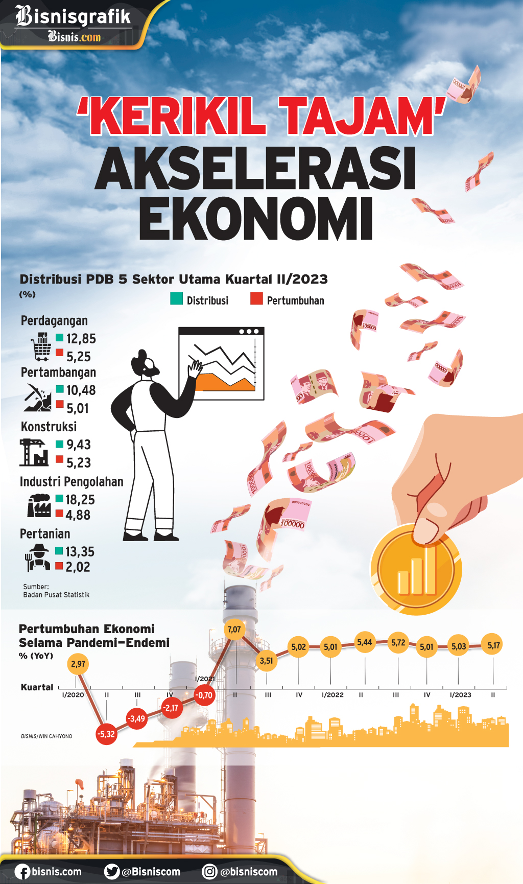 PROSPEK PDB 2023 : 'Kerikil Tajam' Akselerasi Ekonomi
