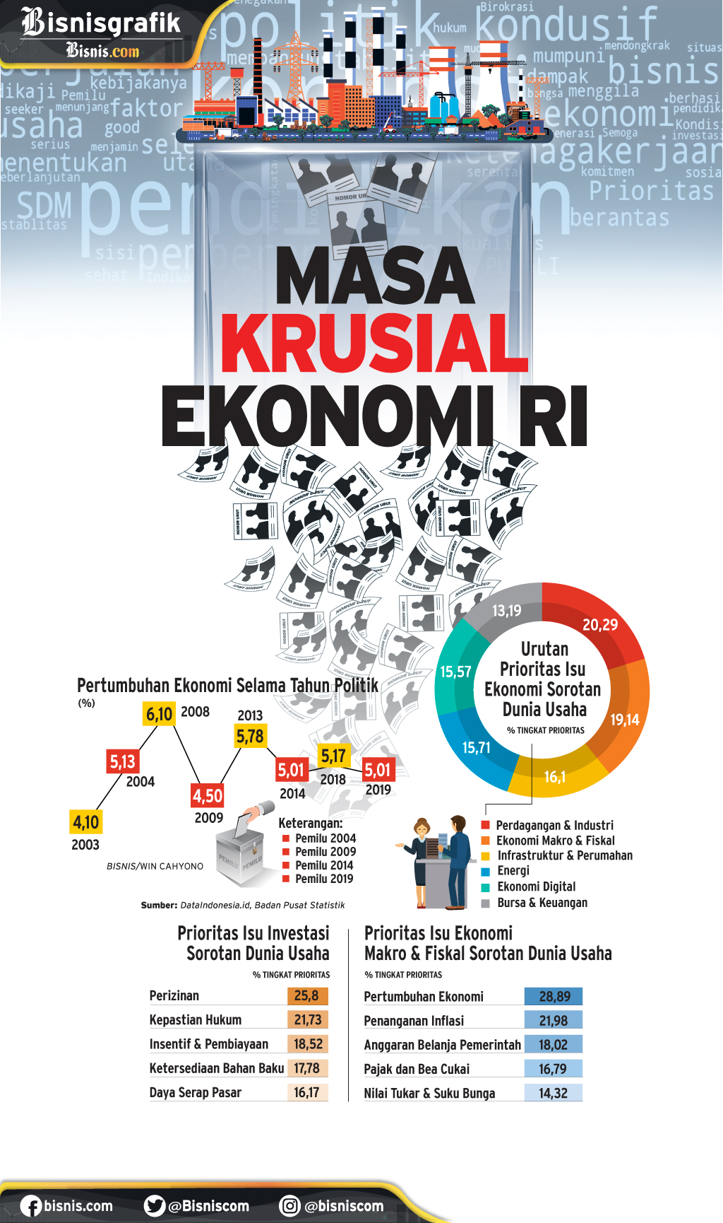 SURVEI DUNIA USAHA : Masa Krusial Ekonomi RI