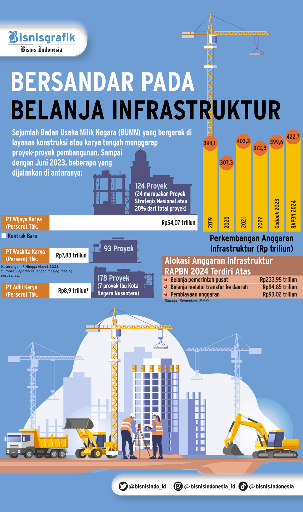 PERBAIKAN KINERJA : Bersandar pada Belanja Infrastruktur