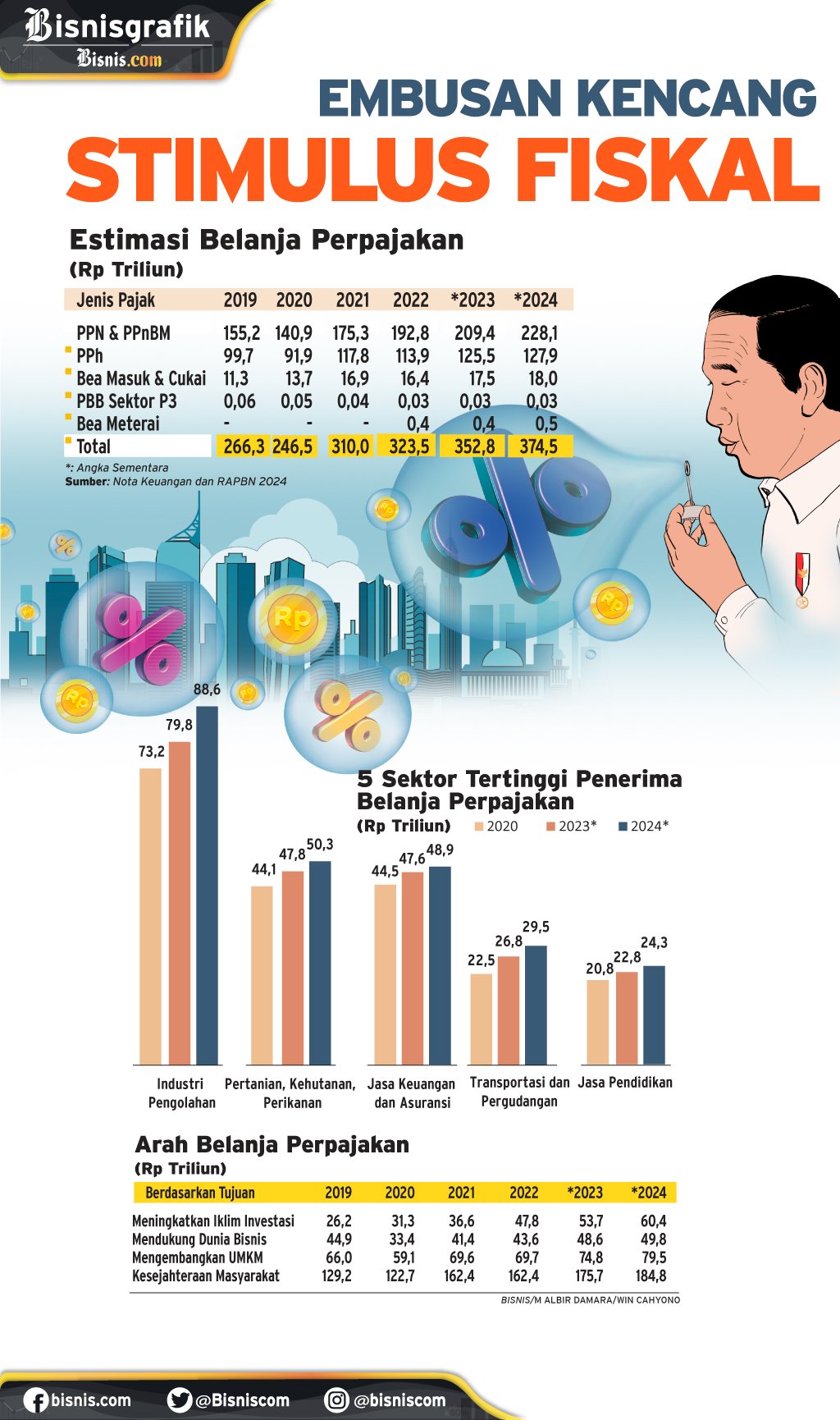 RAPBN 2024 : Embusan Kencang Stimulus Fiskal