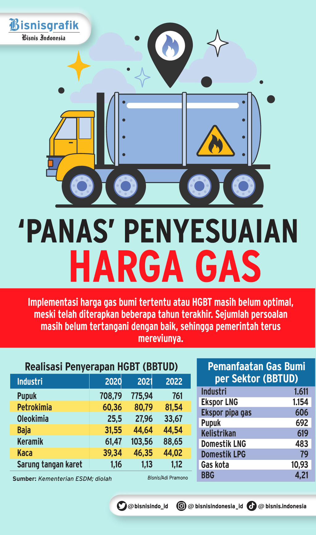 PASOKAN INDUSTRI : 'Panas' Penyesuaian Harga Gas