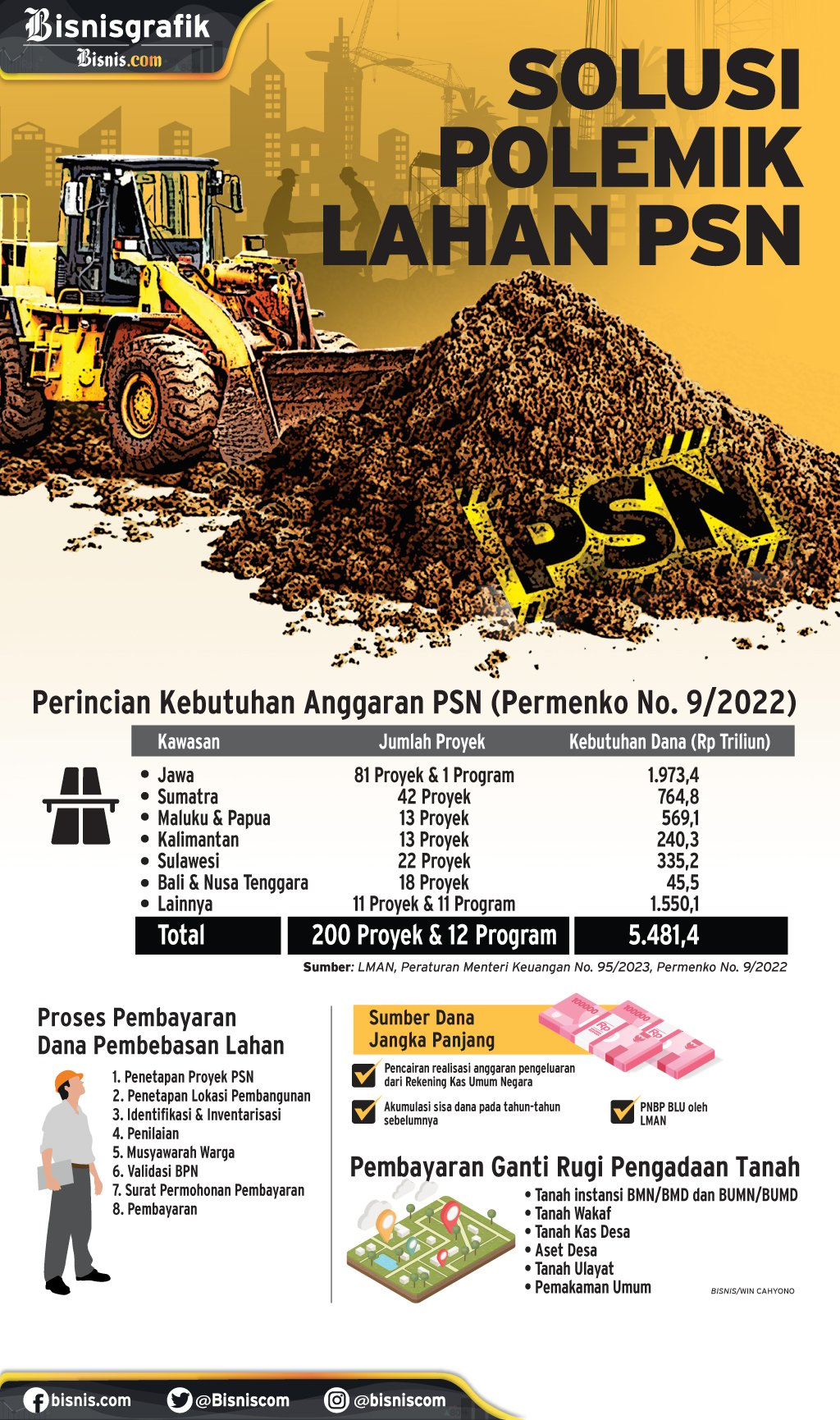 PROYEK STRATEGIS NASIONAL : Solusi Polemik Lahan PSN