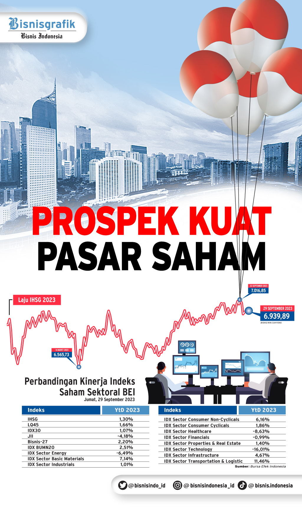 KINERJA IHSG: Prospek Kuat Pasar Saham