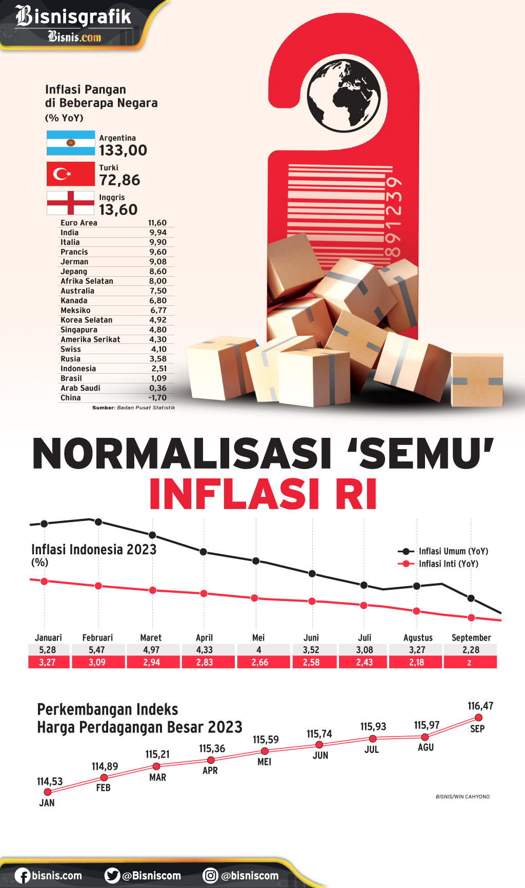 INDEKS HARGA KONSUMEN : Normalisasi 'Semu' Inflasi RI