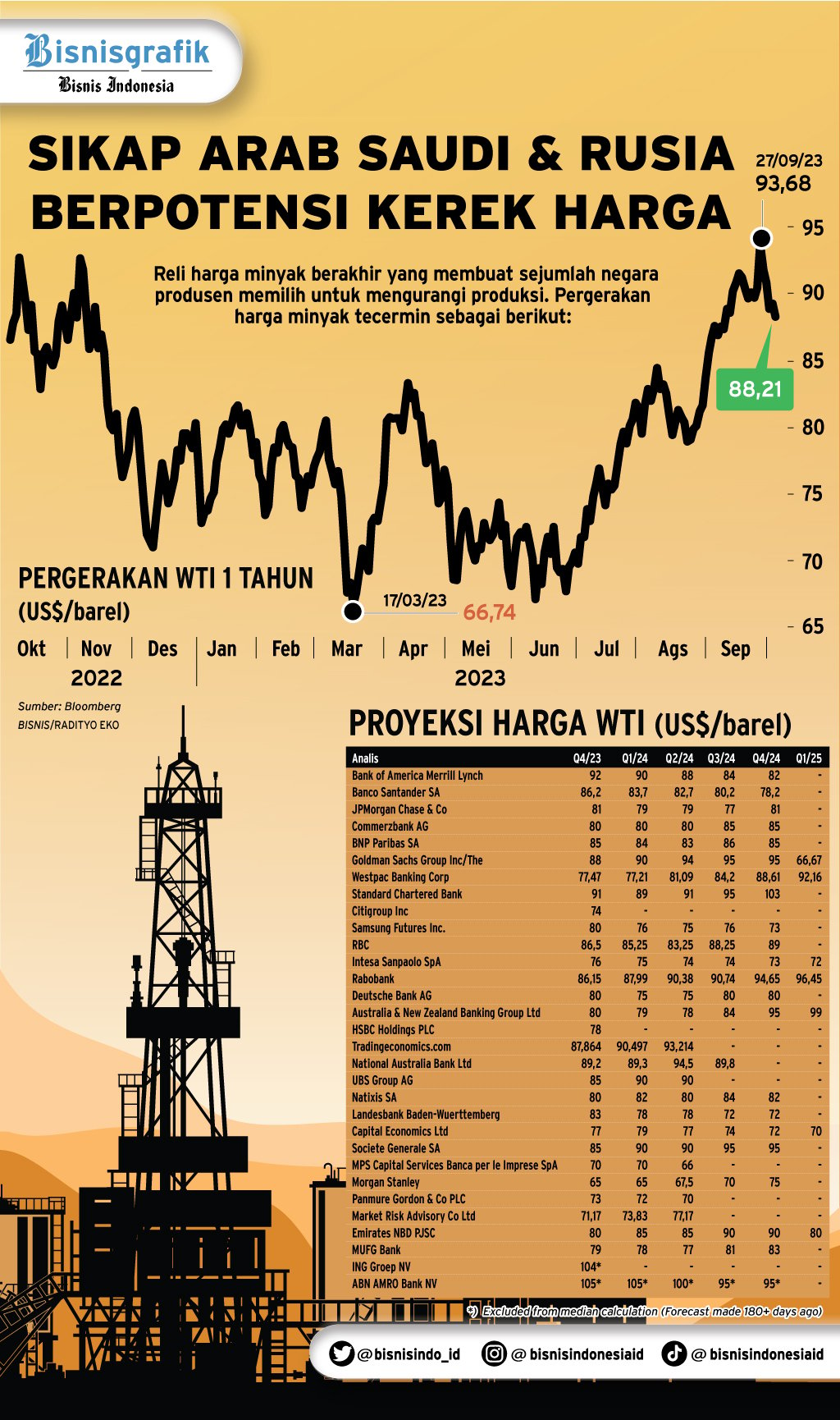 PRODUKSI MINYAK DUNIA : Sikap Arab Saudi & Rusia Berpotensi Kerek Harga