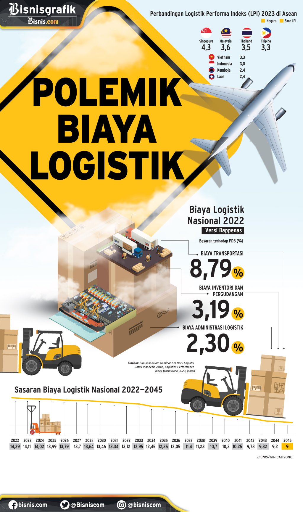 DAYA SAING EKONOMI : Polemik Biaya Logistik