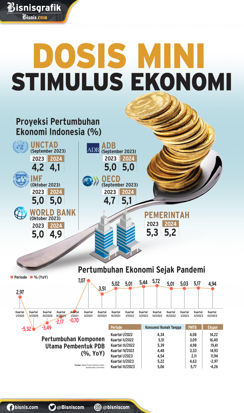 REALISASI PDB : Dosis Mini Stimulus Ekonomi