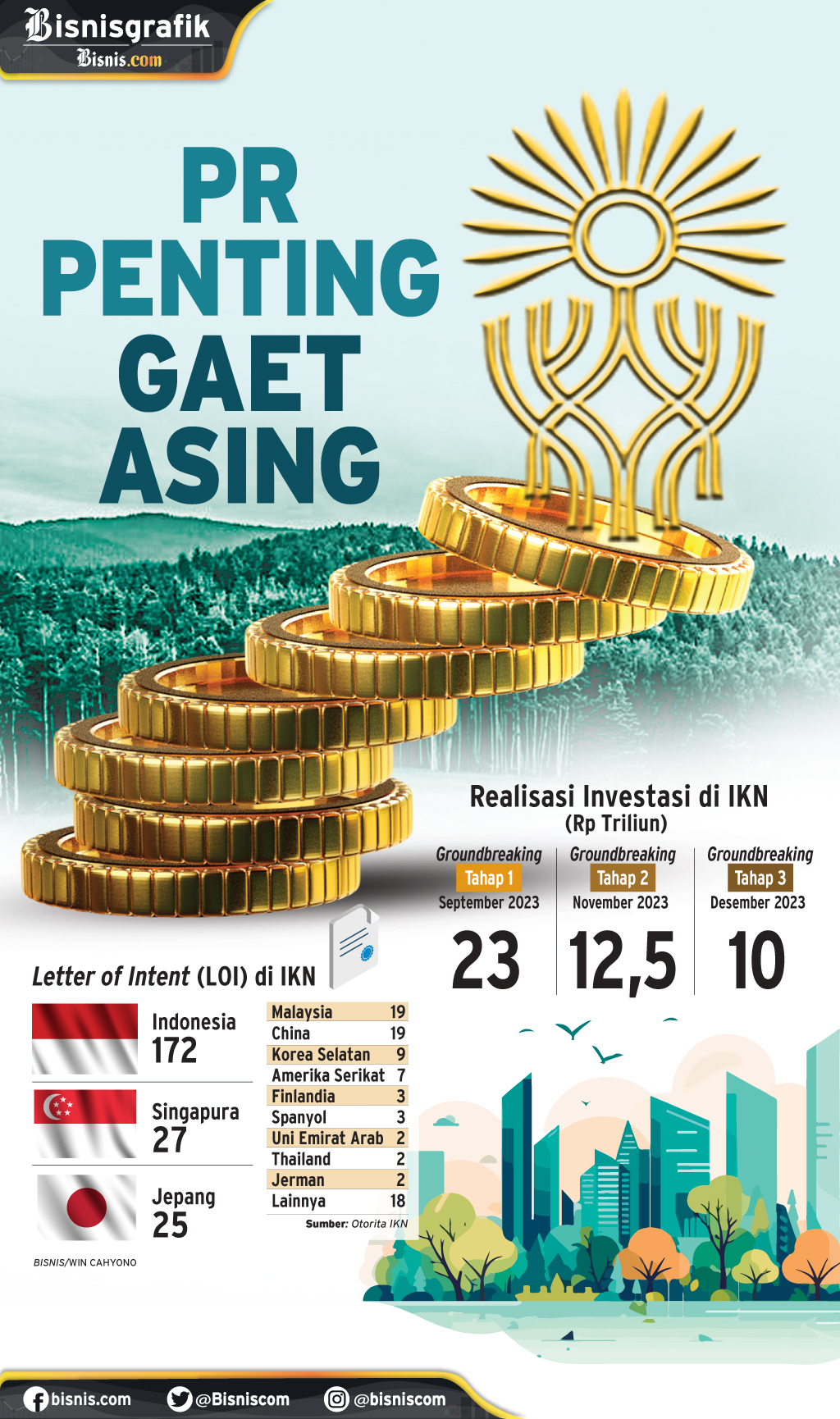 INVESTASI IKN : PR Penting Gaet Asing