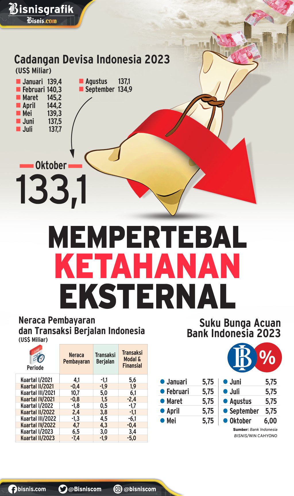 NERACA PEMBAYARAN INDONESIA : Mempertebal Ketahanan Eksternal