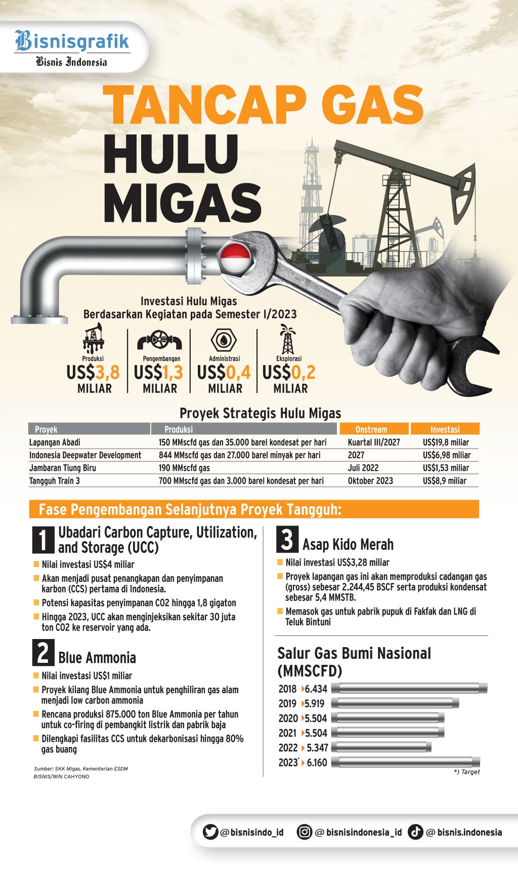 KETAHANAN ENERGI : Tancap Gas Hulu Migas