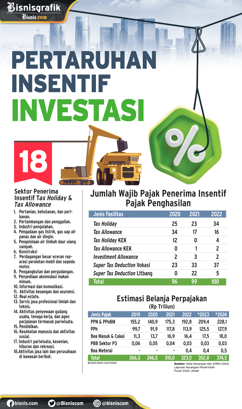 STIMULUS FISKAL 2024 : Pertaruhan Insentif Investasi