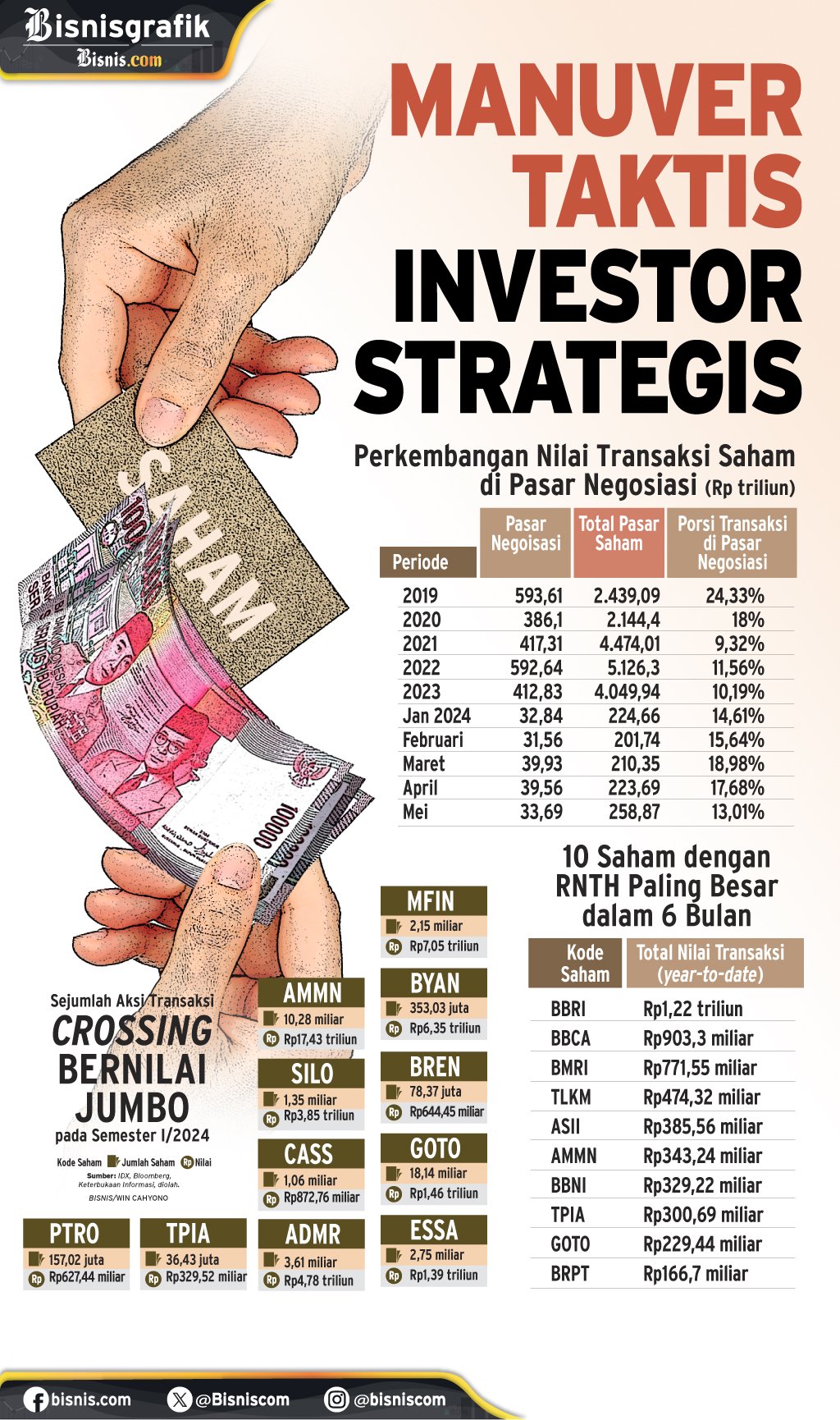 TRANSAKSI SAHAM : Manuver Taktis Investor Strategis