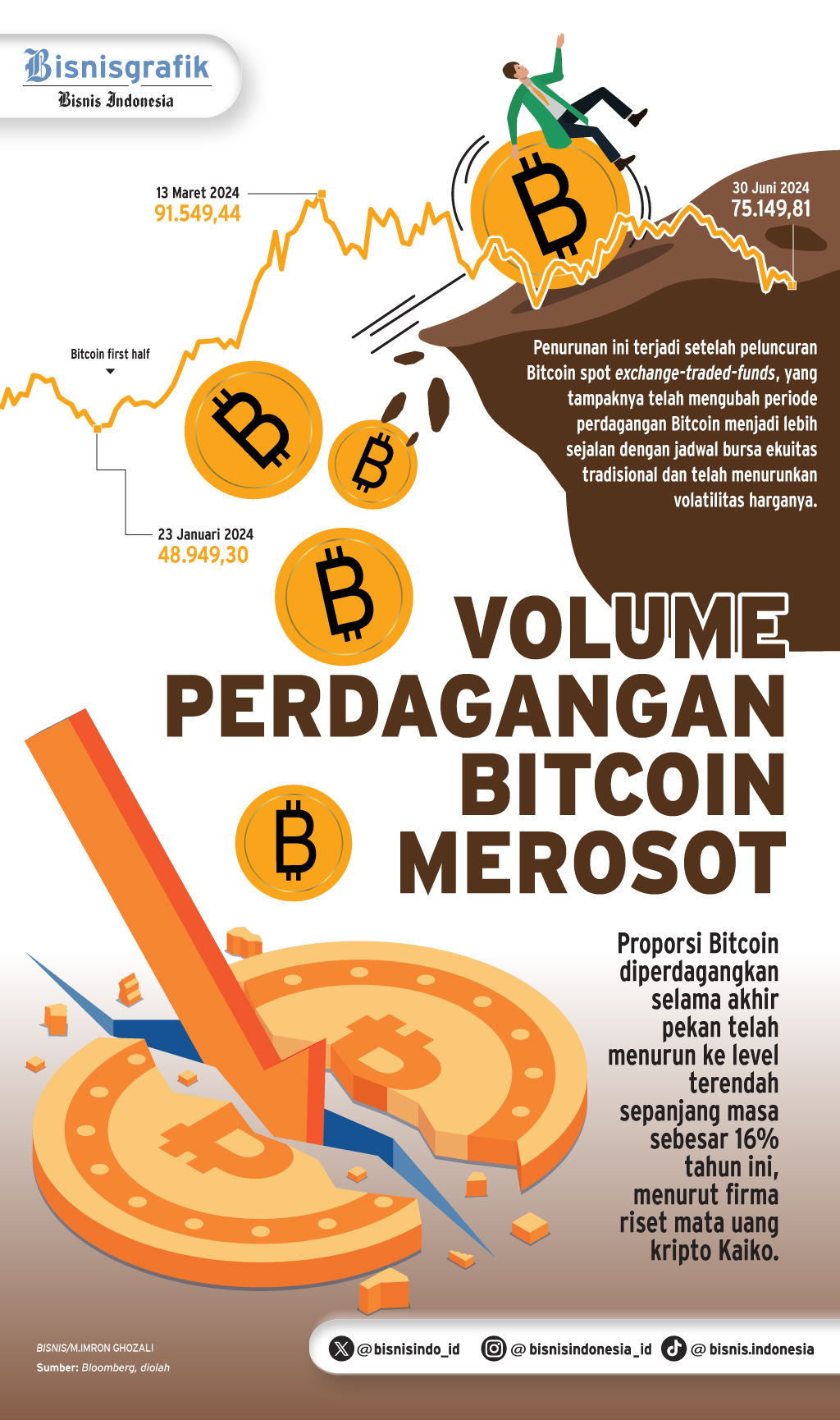 MATA UANG KRIPTO : Ranumnya Bitcoin Jadi Aset Investasi