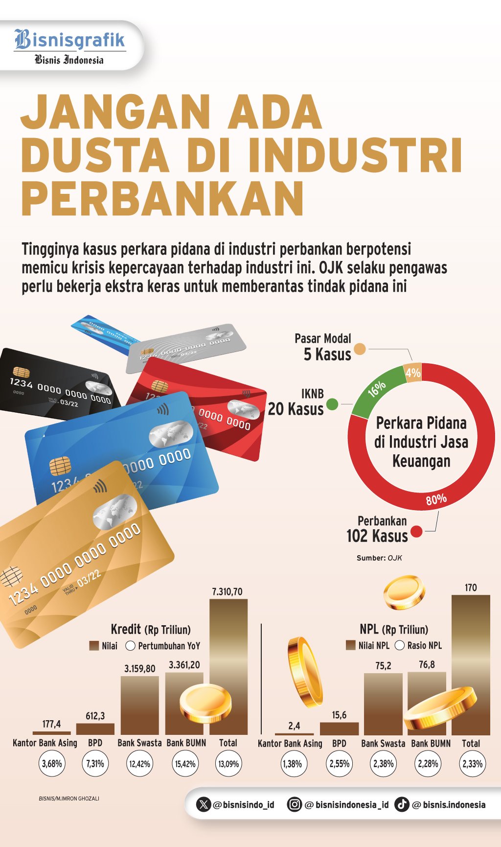 KEJAHATAN  FINANSIAL    : Bank RI Penuh Perkara