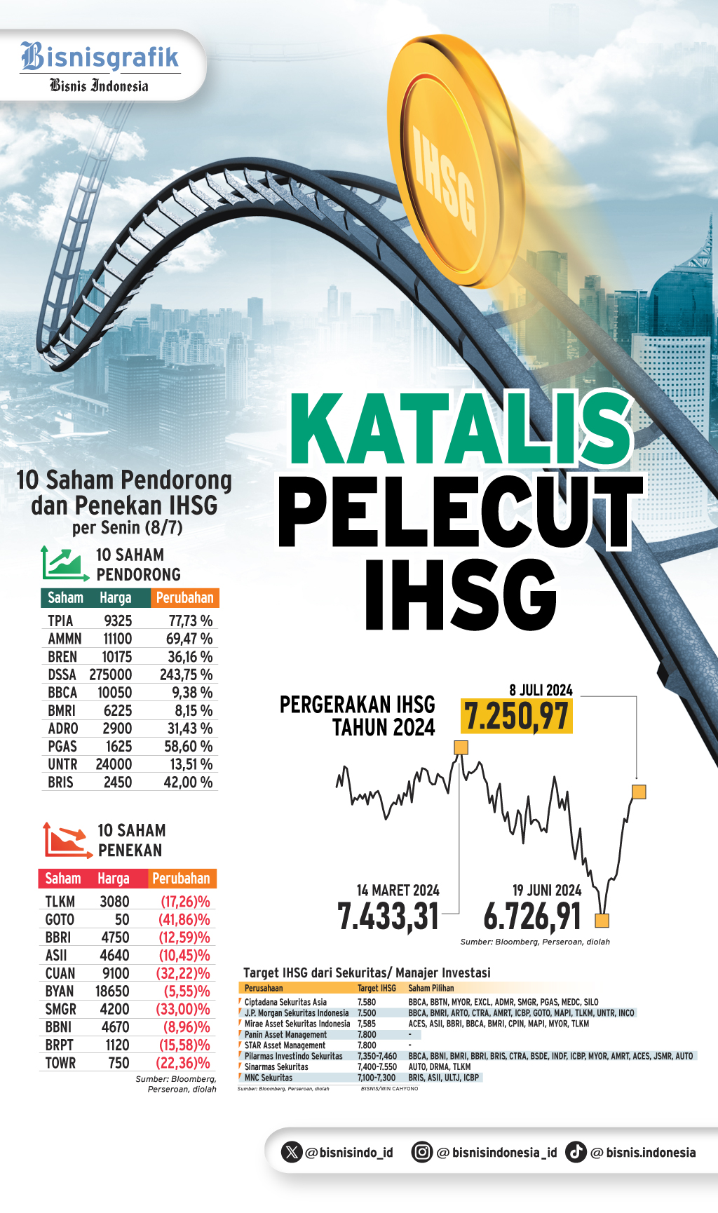 PROYEKSI PASAR : Katalis Pelecut IHSG