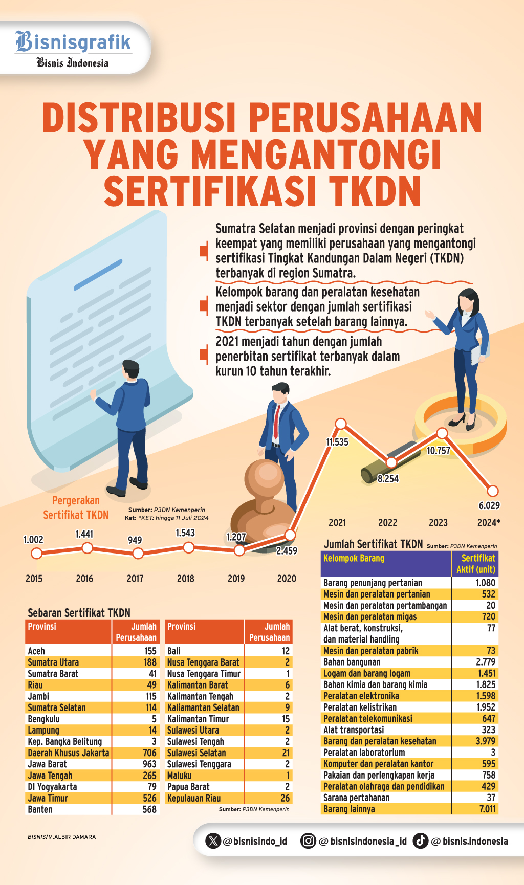 TINGKAT KANDUNGAN DALAM NEGERI : Memoles Daya Saing Pebisnis Sumatra Selatan