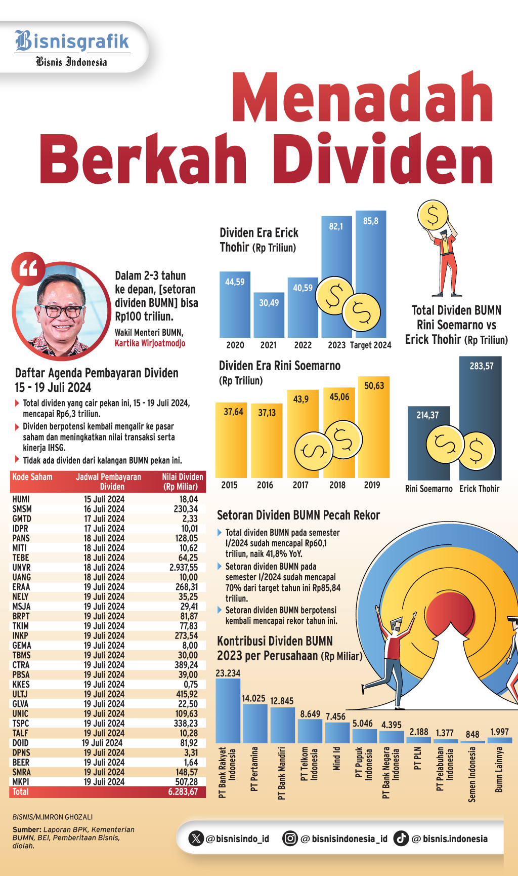 KEUNTUNGAN INVESTASI    : Rekor Baru Dividen BUMN