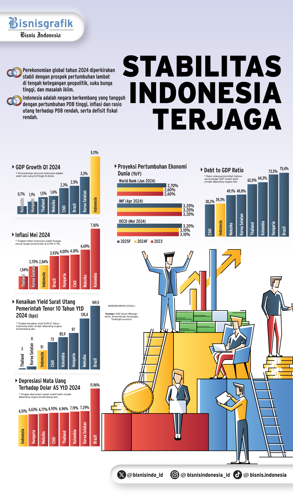 KEBIJAKAN BUNGA BI    : Pasar Surat Utang Tetap Berseri