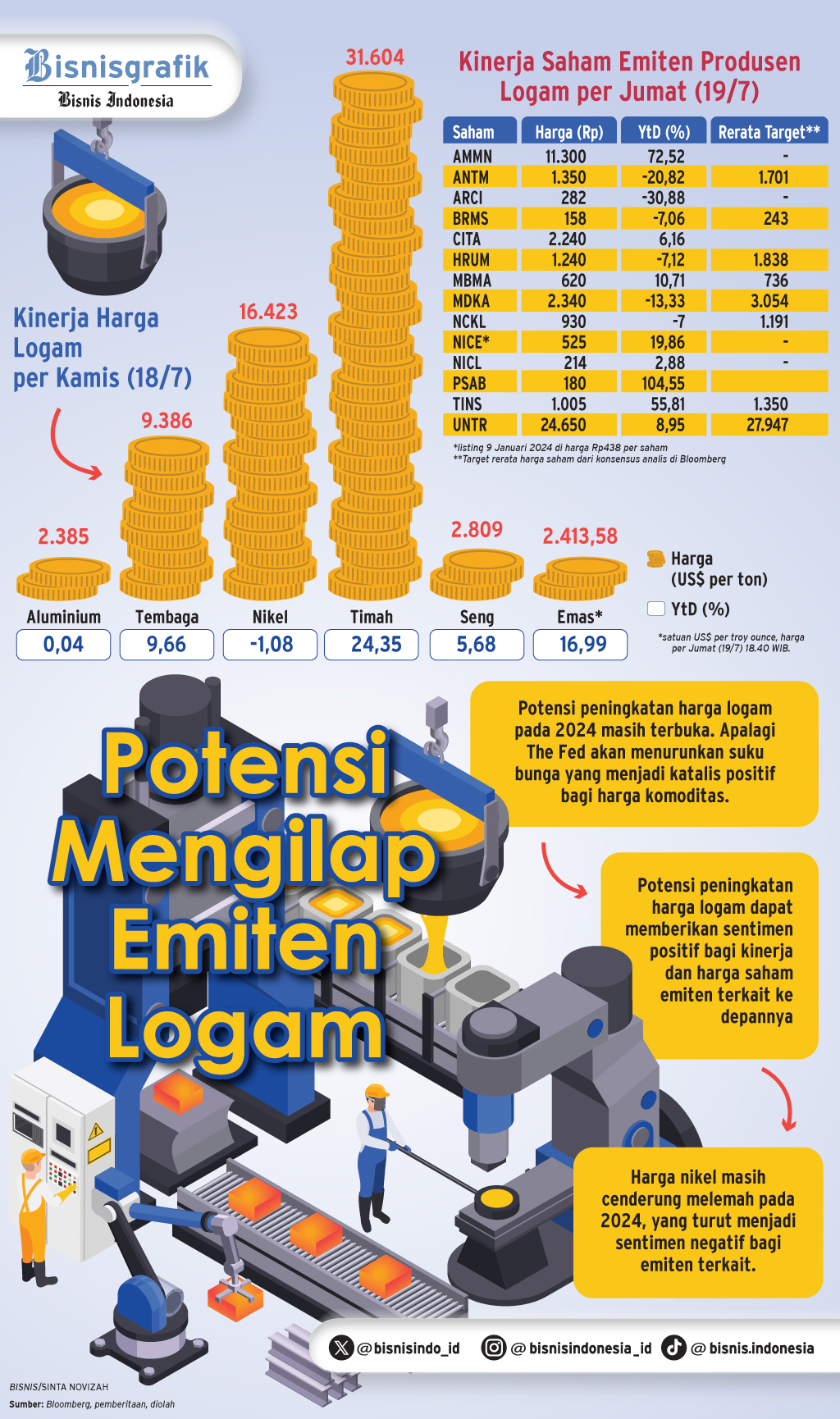 EFEK HARGA LOGAM    : Katalis Positif Emiten Tambang