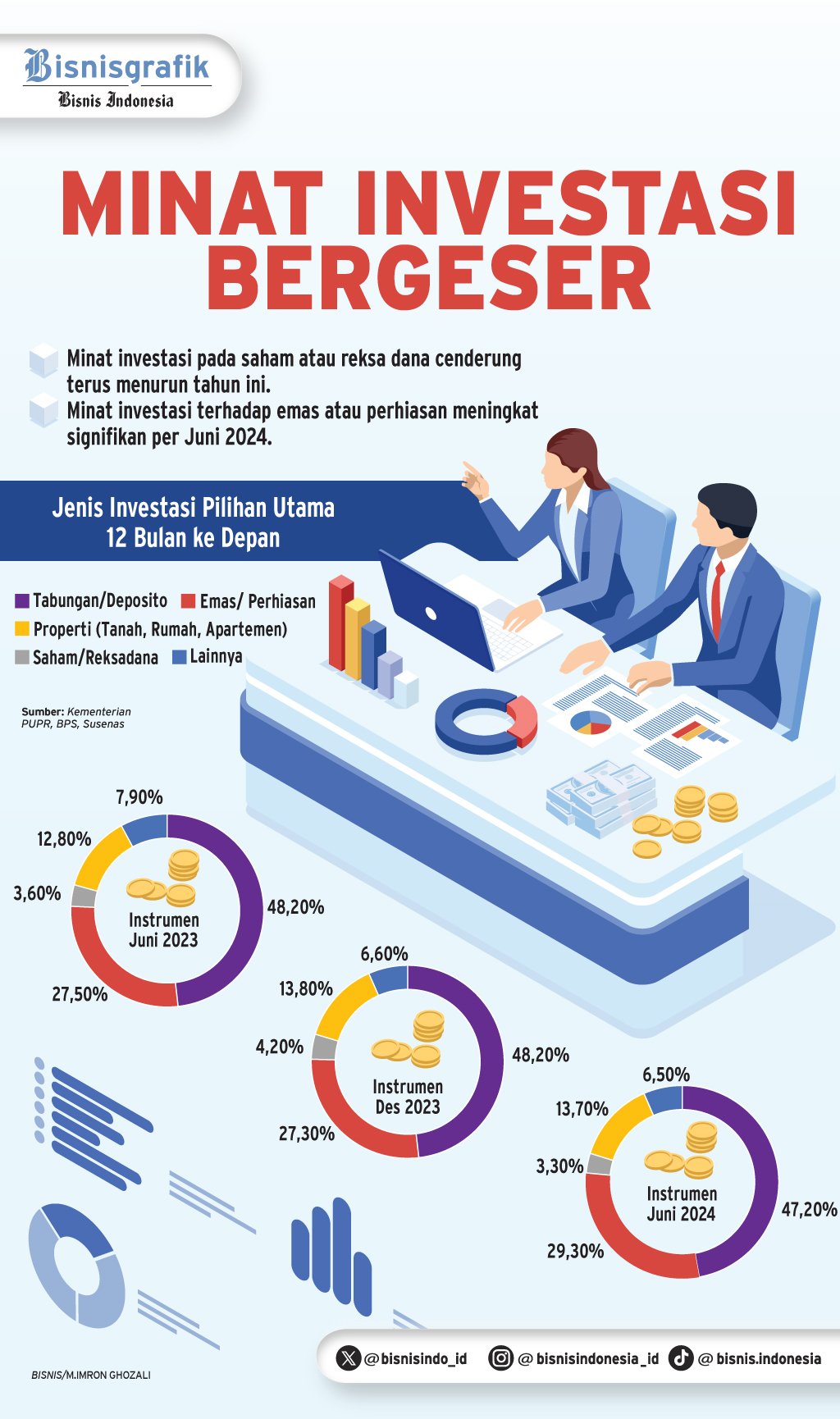 STRATEGI INVESTASI INVESTOR    : Preferensi Instrumen Bergeser