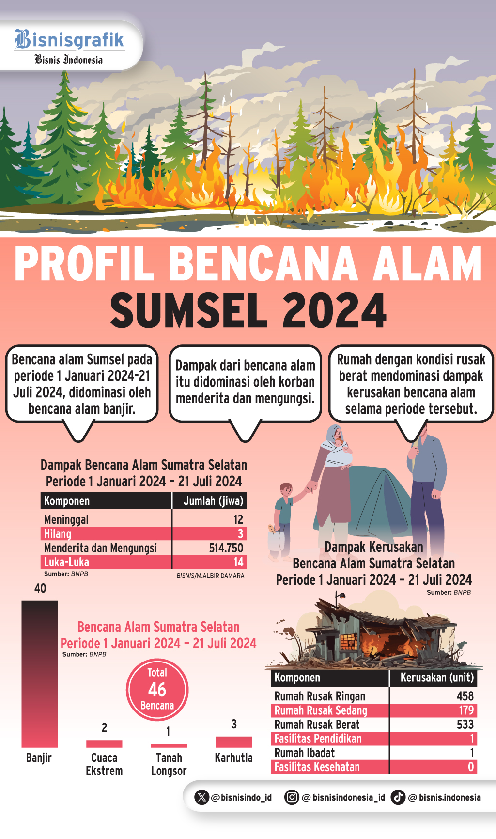 BENCANA ALAM : Tangkal Impak Karhutla Sumsel