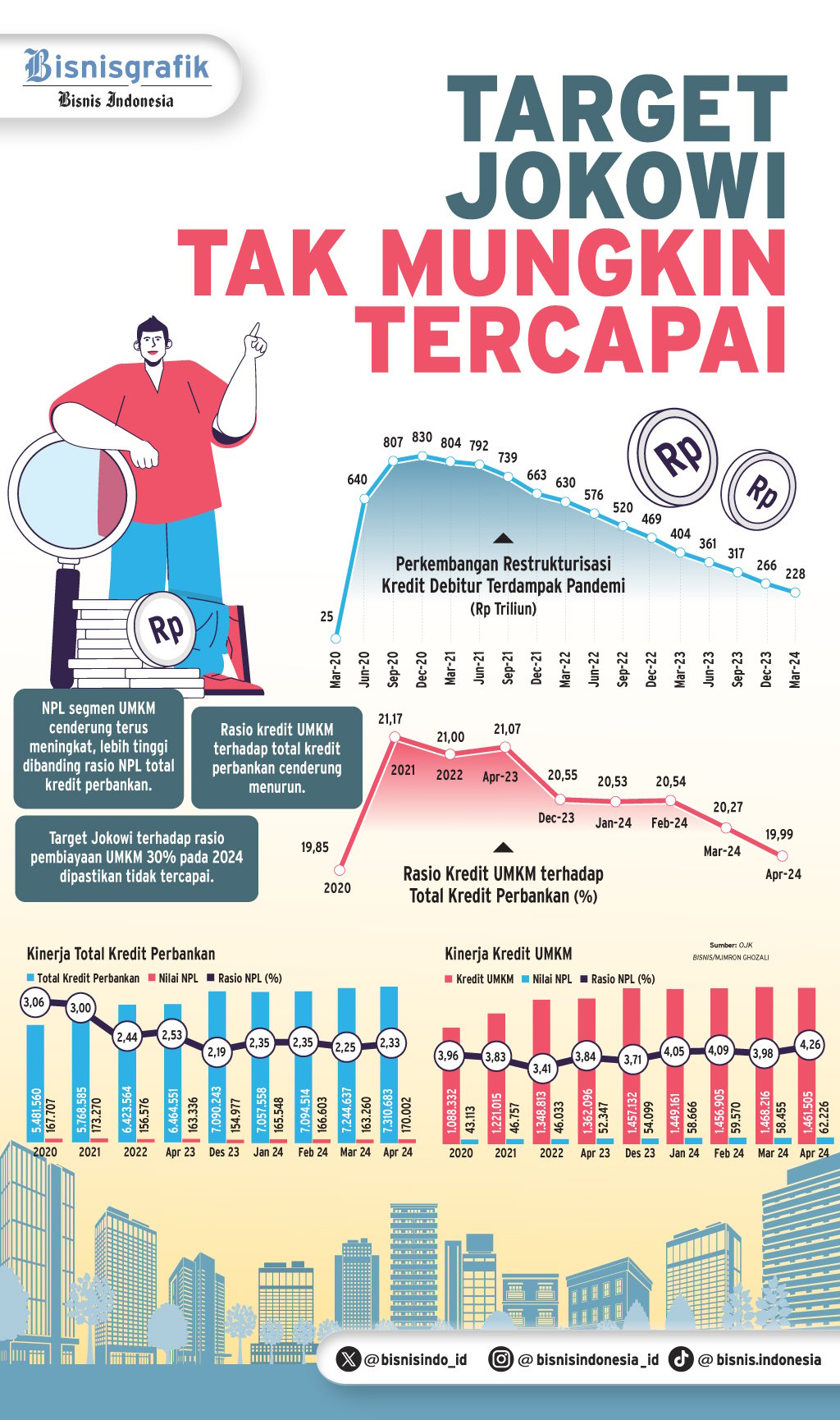 PEMBIAYAAN PERBANKAN    : Target Kredit UMKM Tak Tercapai