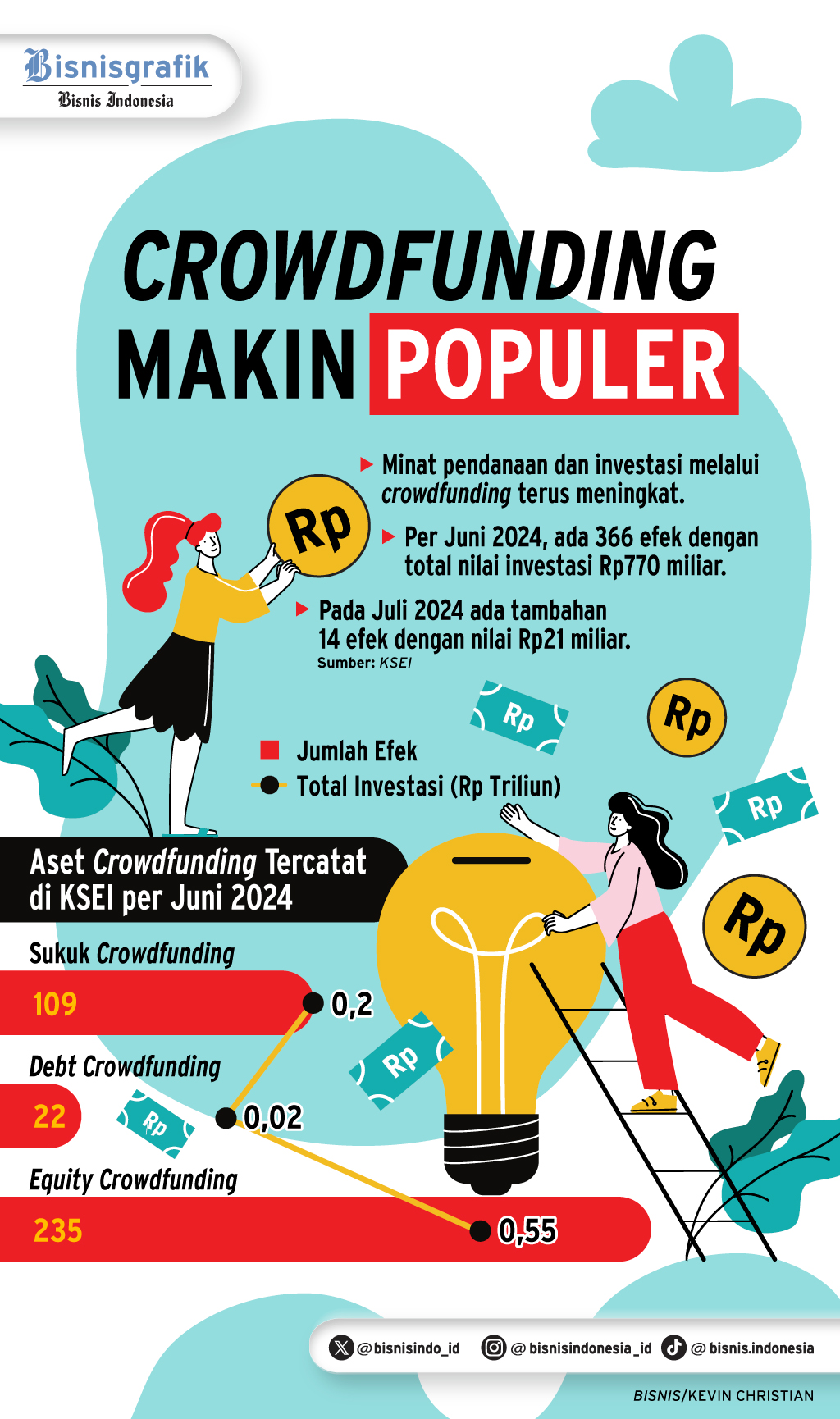 PRODUK INVESTASI    : Wanti-wanti Risiko Crowdfunding