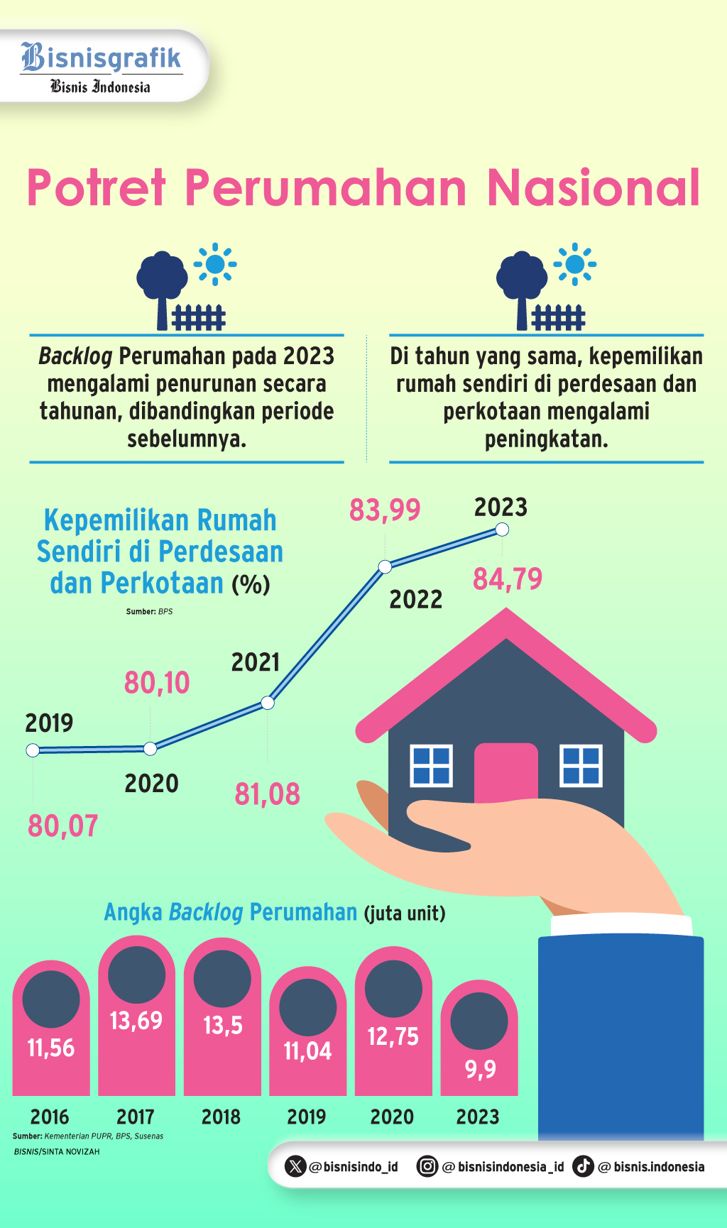 KETERSEDIAAN RUMAH MBR : Peran Krusial Badan Bank Tanah