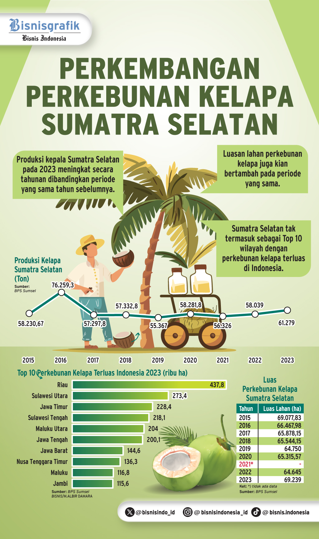 PENGHILIRAN KELAPA : Harapan Baru Bioavtur dari Bumi Sedulang Setudung