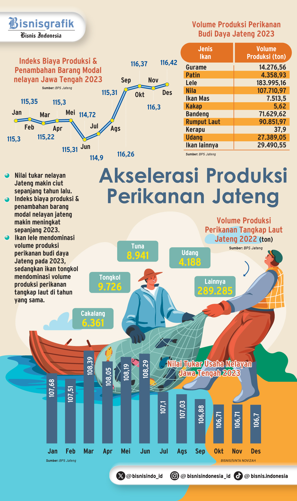 SUMBER PANGAN ALTERNATIF : Optimalisasi Hulu Perikanan Jawa Tengah