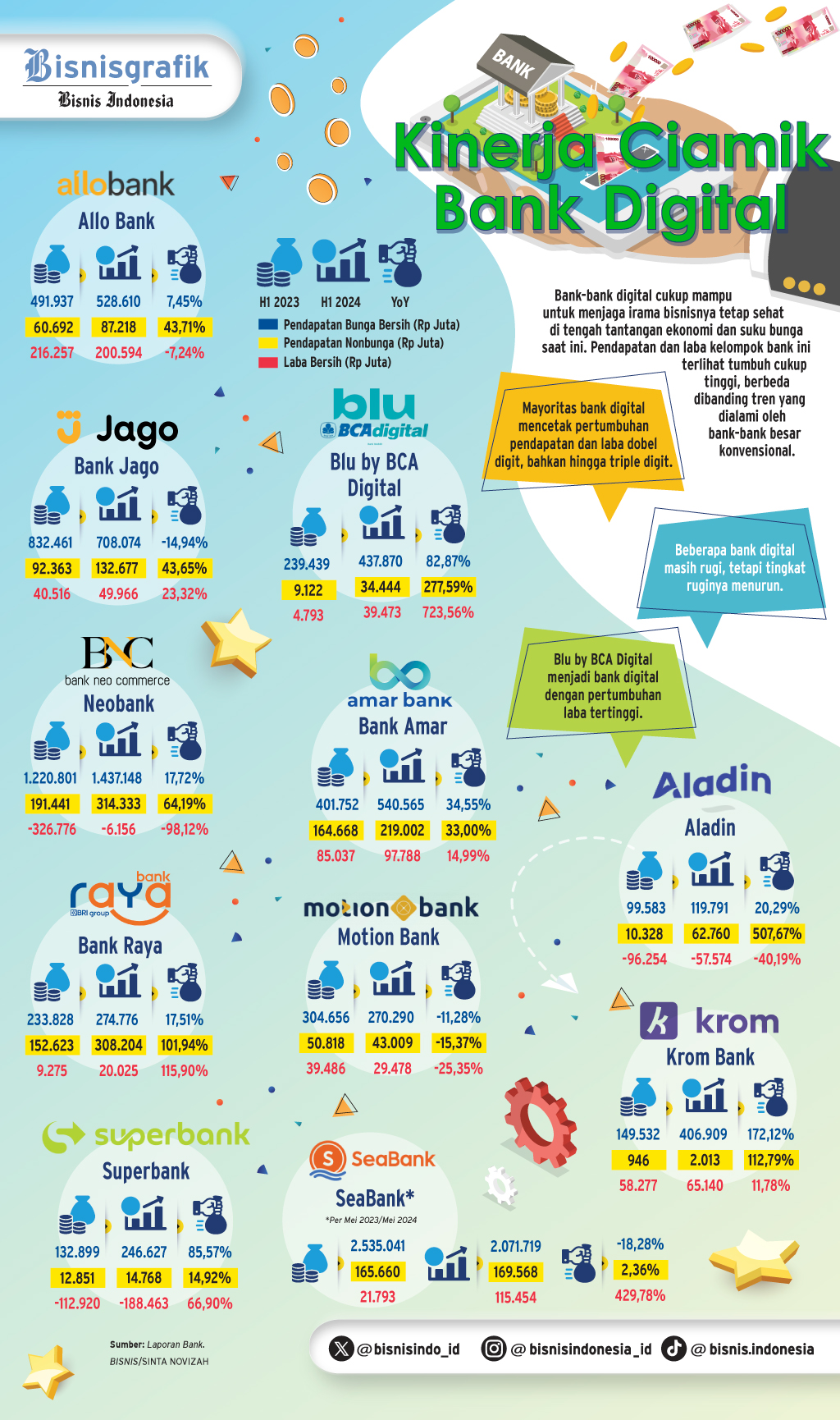 KINERJA SEMESTER I/2024   : Bank Digital ‘Di Atas Angin’