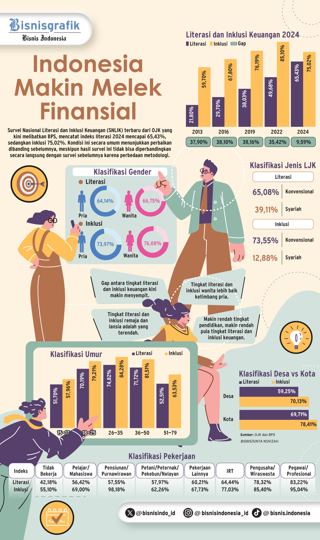 LITERASI & INKLUSI KEUANGAN  : Catatan Merah di Balik Prestasi