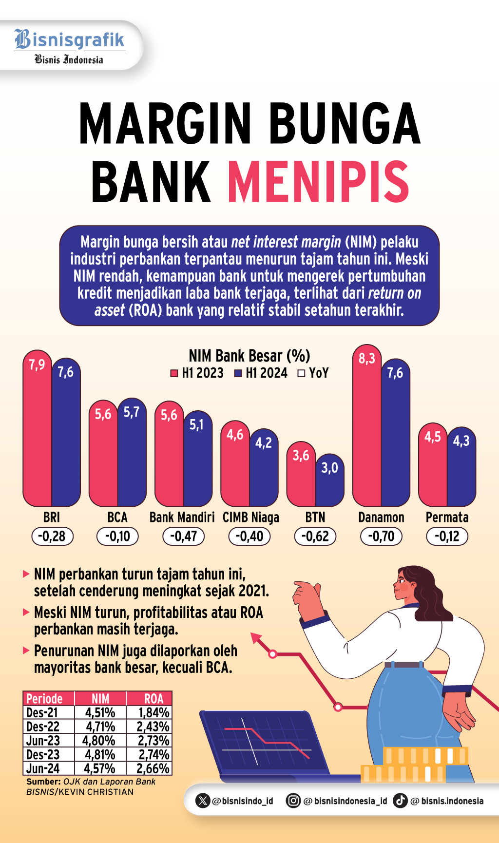 PROFITABILITAS BANK    : NIM Rendah Tak Abadi