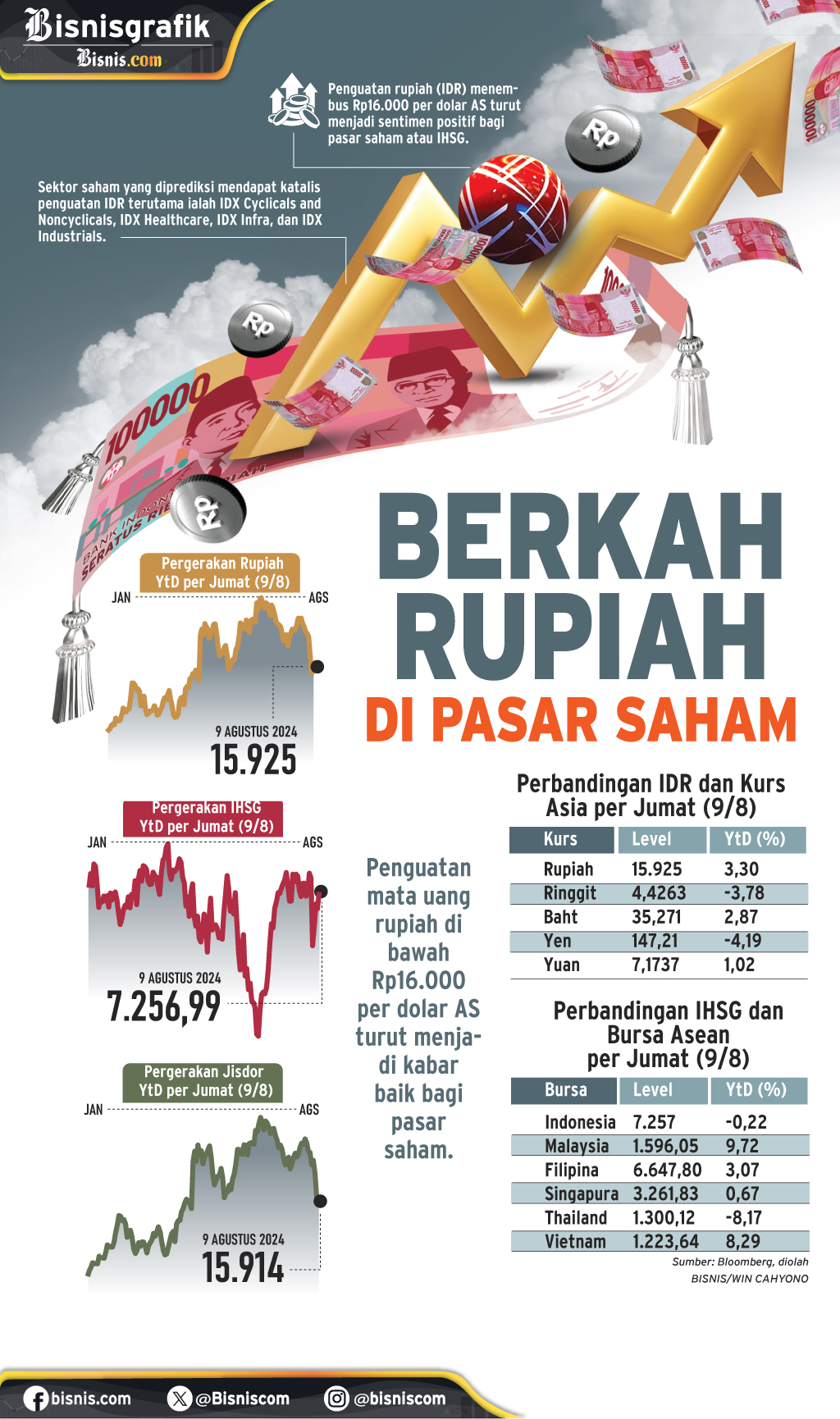 KINERJA SAHAM : Berkah Rupiah di Pasar Saham