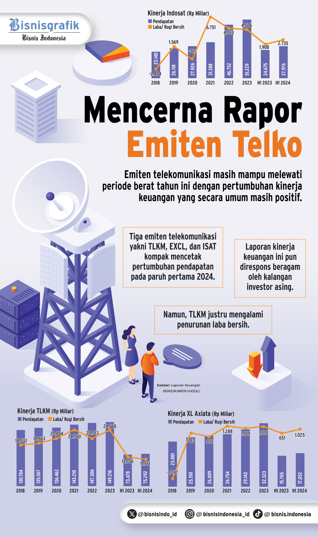 EMITEN TELEKOMUNIKASI    : Geliat Asing Respons Kinerja TLKM, ISAT, & EXCL