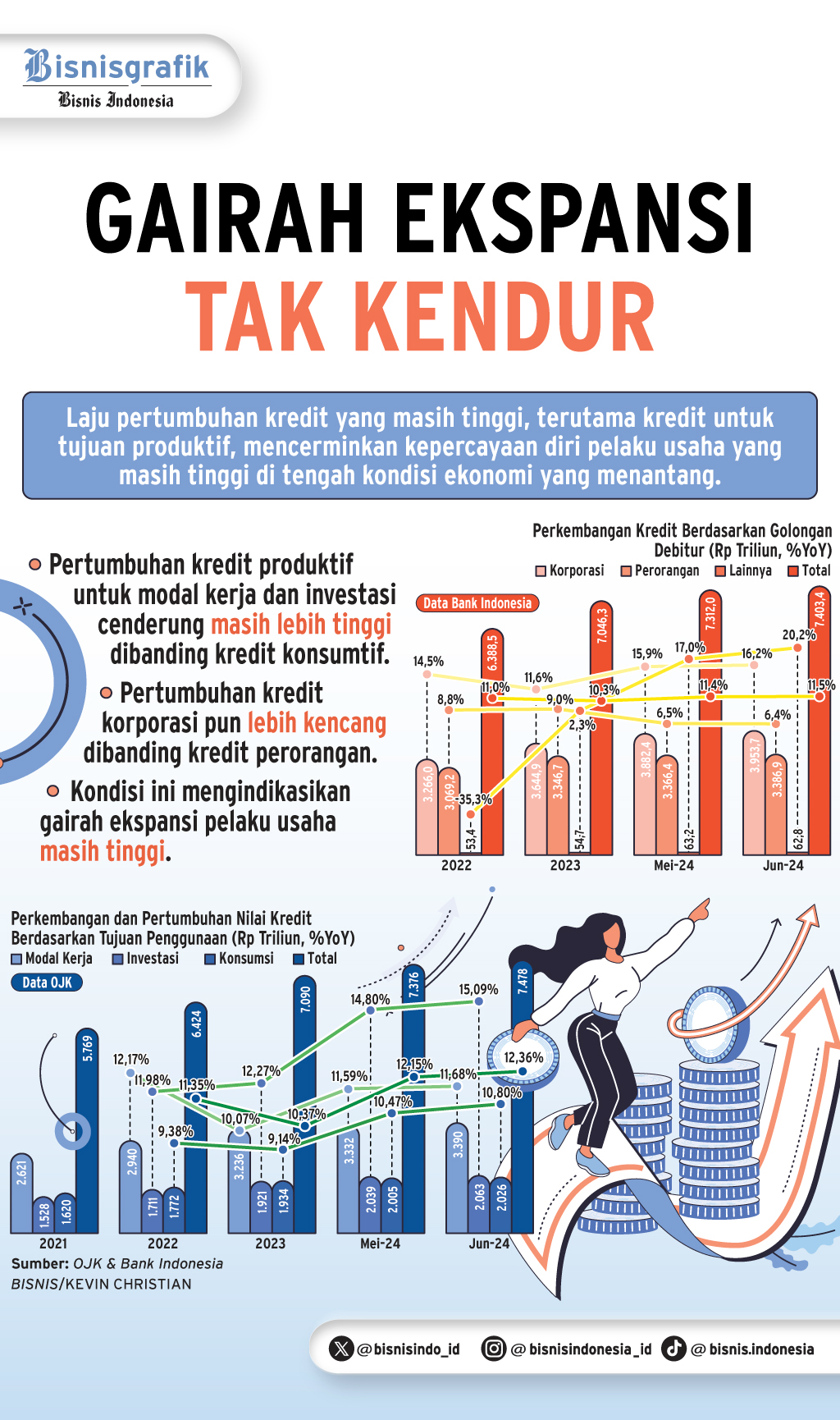 SEGMEN PEMBIAYAAN BANK    : Kredit Produktif Kian Melaju