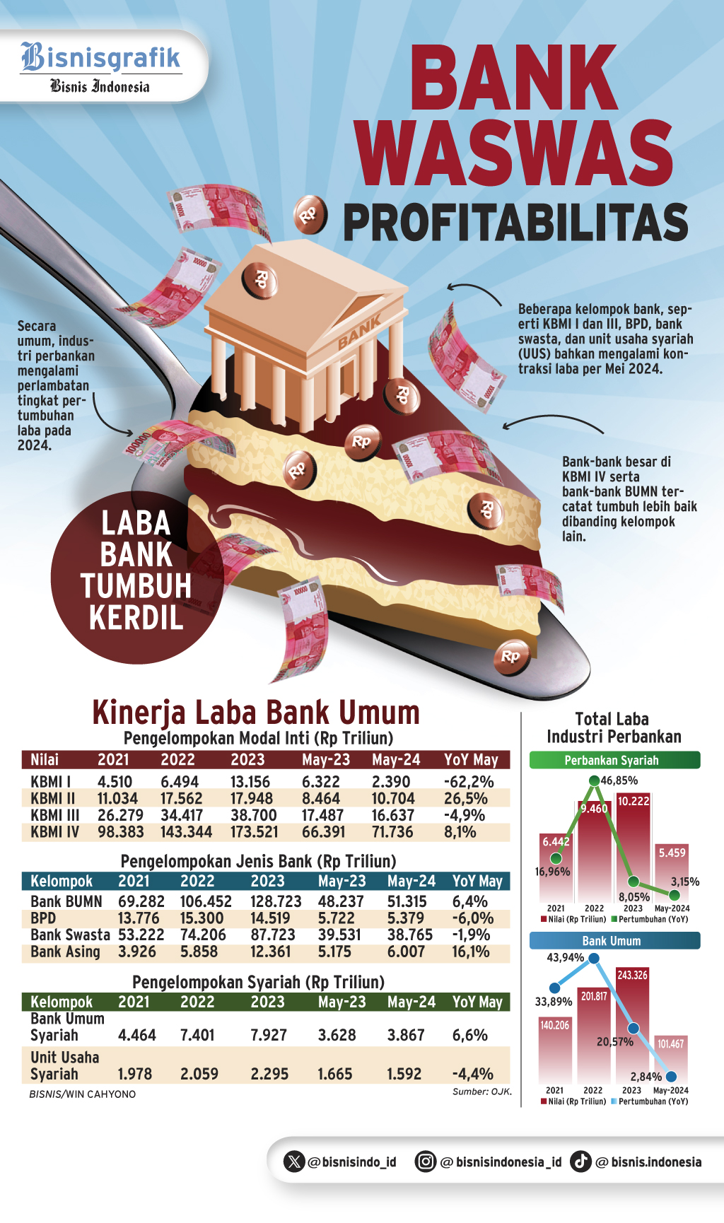 KINERJA PERBANKAN   : Bank Waswas Profitablitas