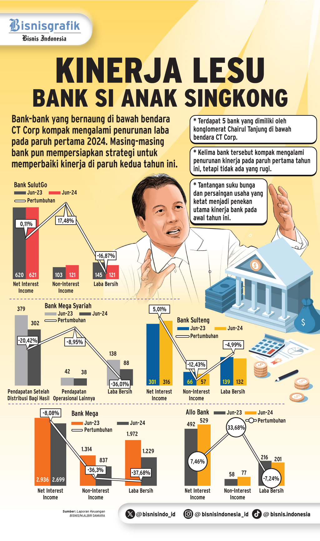 BANK CT CORP   : Asa Tersisa di Balik Tekanan Laba