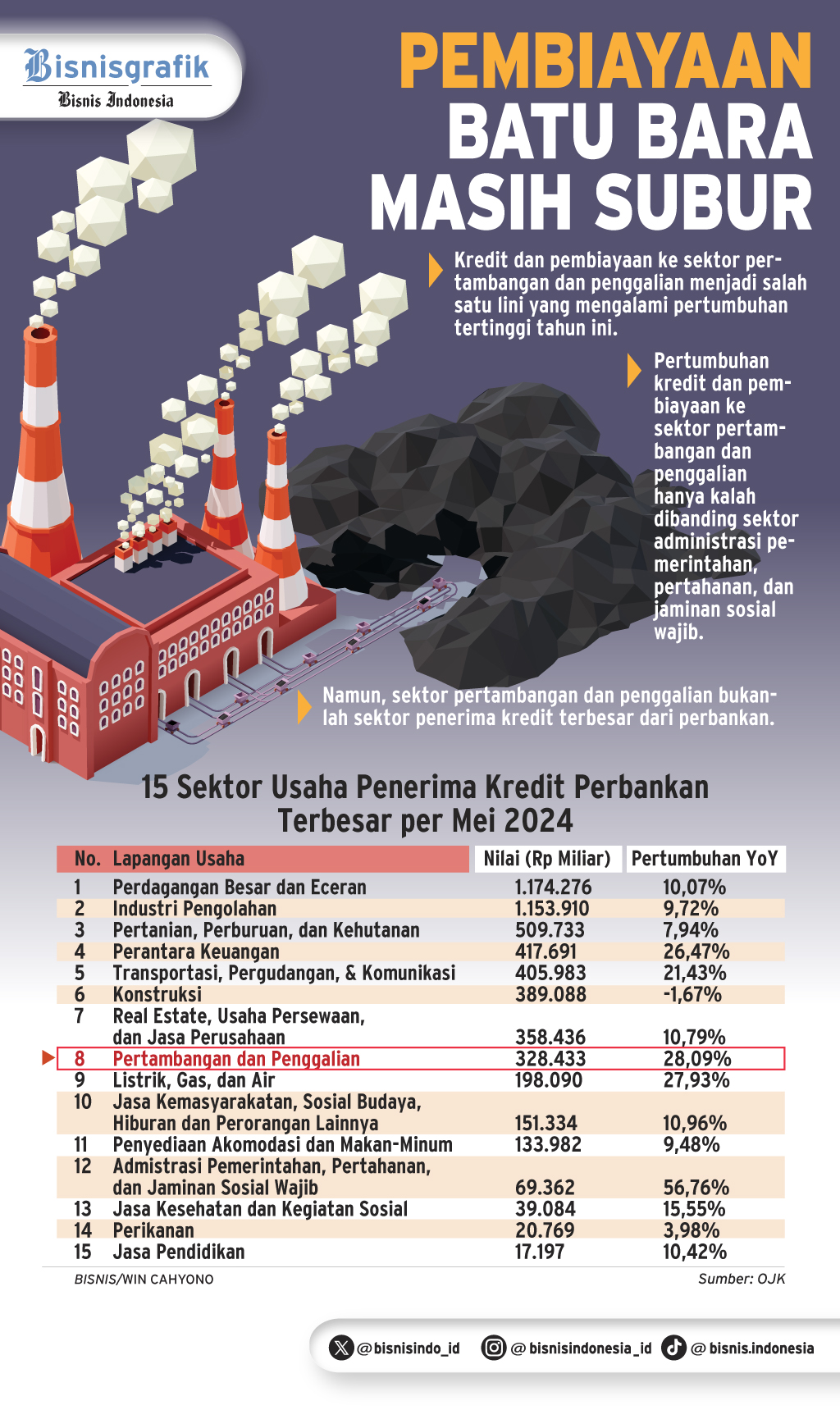 PEMBIAYAAN PERBANKAN   : Kredit Tambang Masih Menjulang