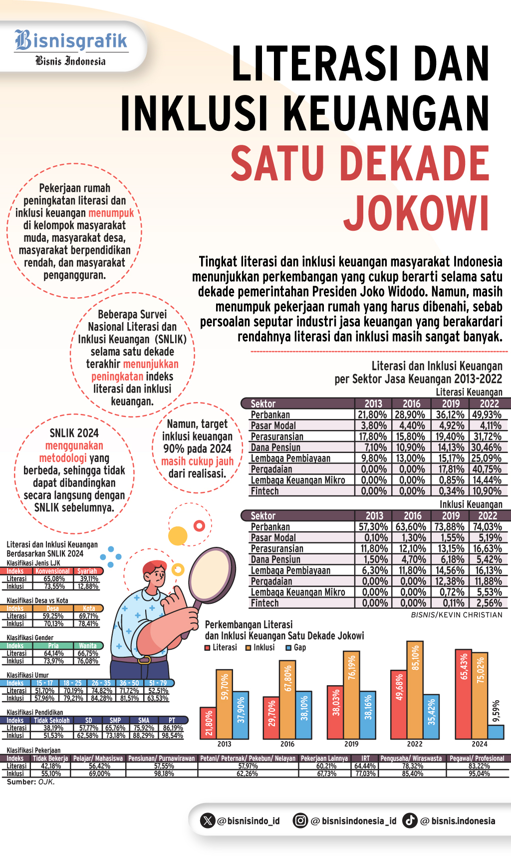 INDUSTRI KEUANGAN ERA JOKOWI   : Literasi & Inklusi Belum Merata