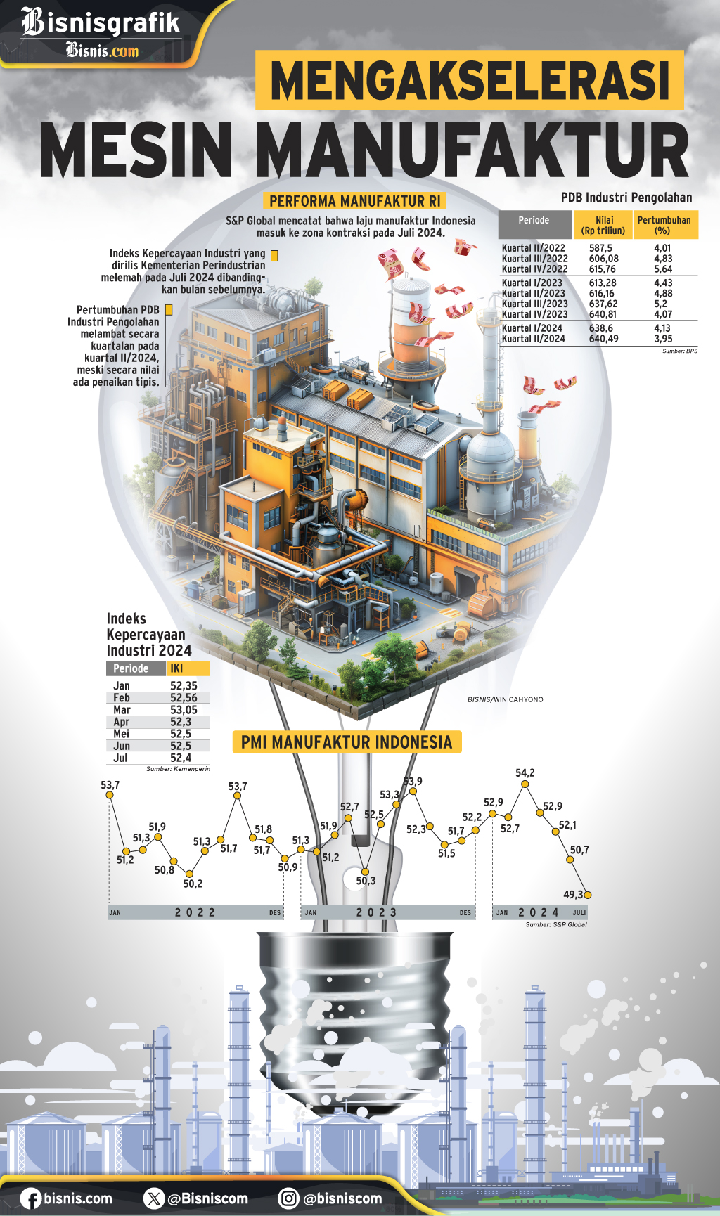 KINERJA INDUSTRI : Mengakselerasi Mesin Manufaktur