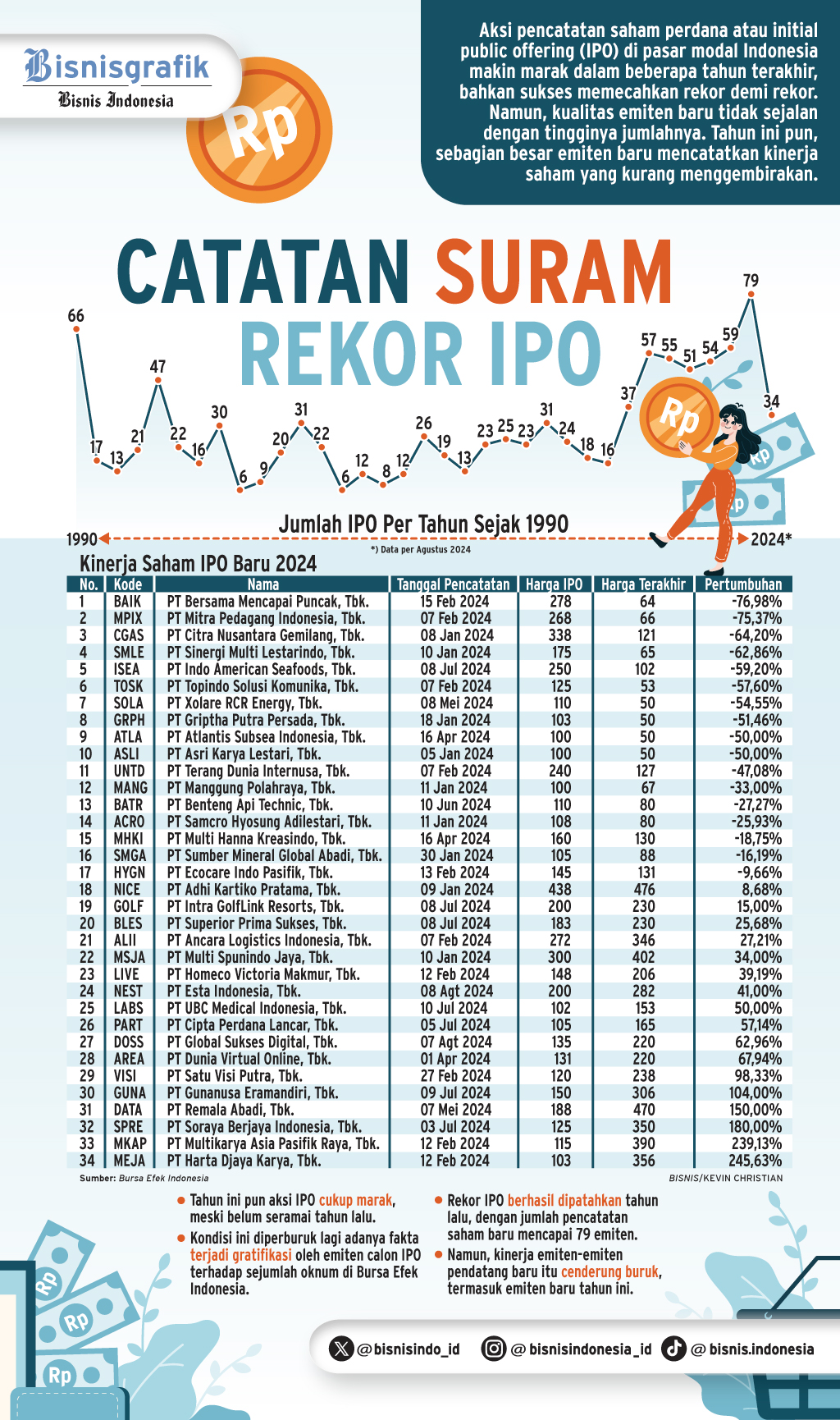 KEJAHATAN PASAR MODAL   :  Noktah Merah Rekor IPO