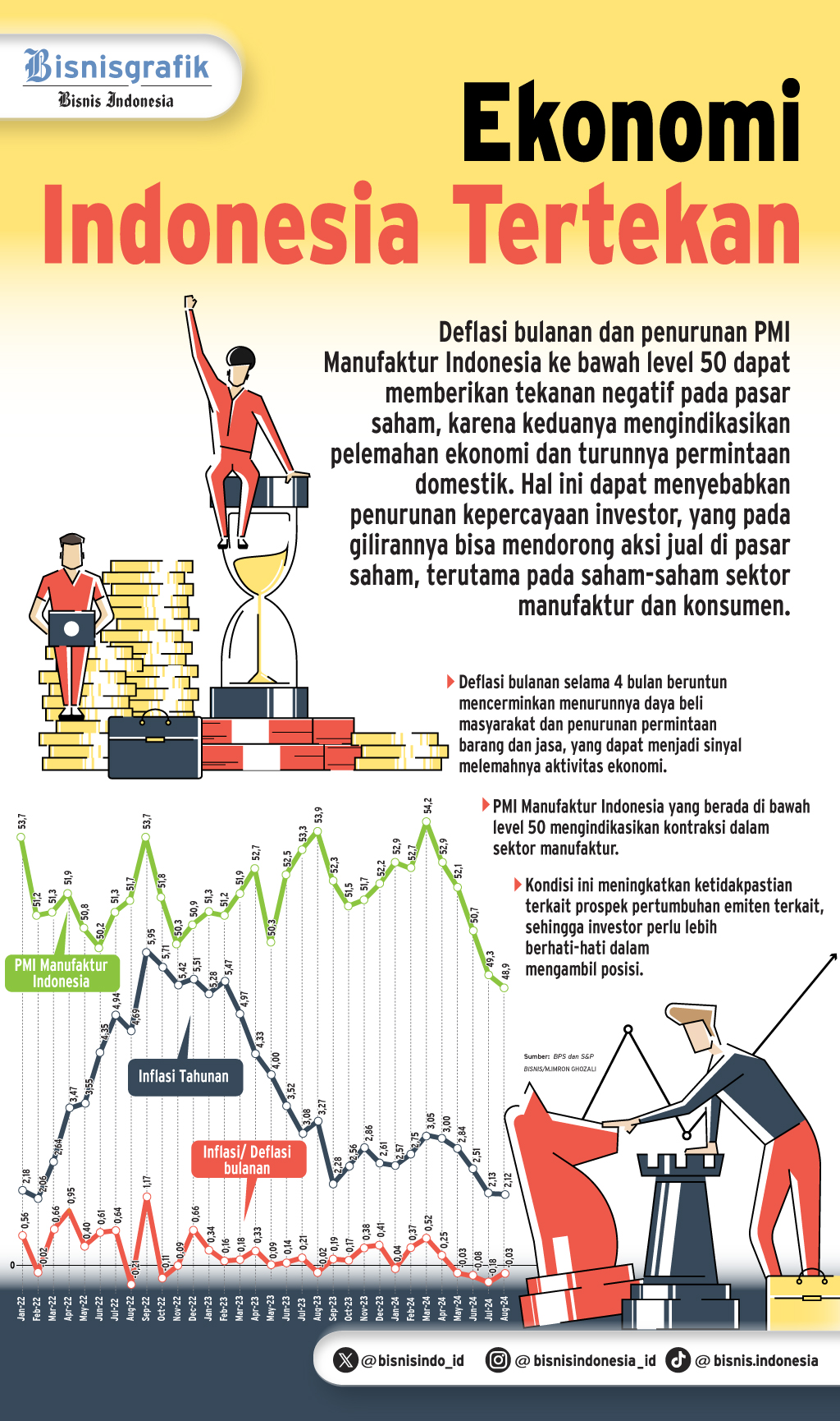 PROSPEK SAHAM SEKTORAL    : Kinerja Emiten Terantuk Deflasi